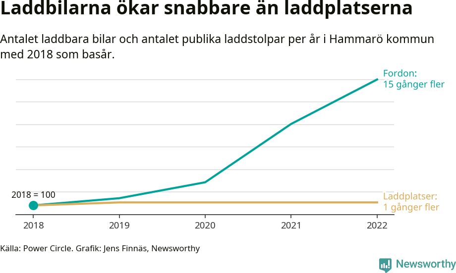 Graf: Utveckling för antal bilar i laddplatser på Hammarö
